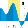 Potrero Point tide chart for Friday, December 5, 2025