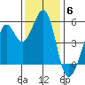 Potrero Point tide chart for Saturday, December 6, 2025