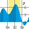 Potrero Point tide chart for Sunday, December 7, 2025
