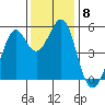 Potrero Point tide chart for Monday, December 8, 2025