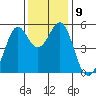 Potrero Point tide chart for Tuesday, December 9, 2025