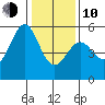 Potrero Point tide chart for Saturday, January 10, 2026