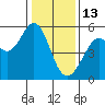 Potrero Point tide chart for Tuesday, January 13, 2026
