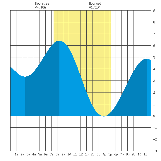 Potrero Point tide chart for Wednesday, January 14, 2026