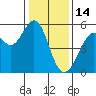Potrero Point tide chart for Wednesday, January 14, 2026