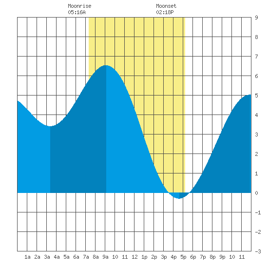 Potrero Point tide chart for Thursday, January 15, 2026