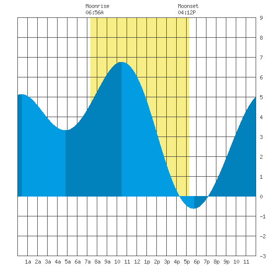 Potrero Point tide chart for Saturday, January 17, 2026