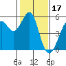 Potrero Point tide chart for Saturday, January 17, 2026