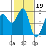Potrero Point tide chart for Monday, January 19, 2026