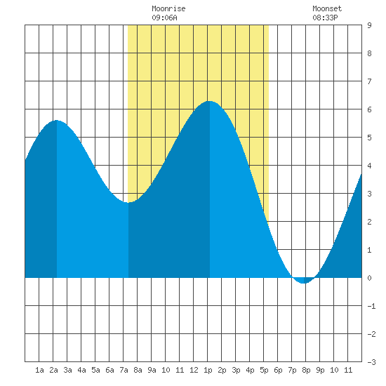 Potrero Point tide chart for Wednesday, January 21, 2026