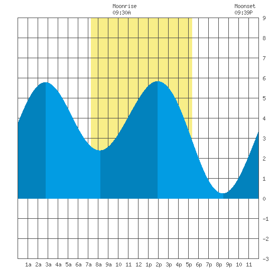 Potrero Point tide chart for Thursday, January 22, 2026