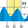 Potrero Point tide chart for Friday, January 23, 2026