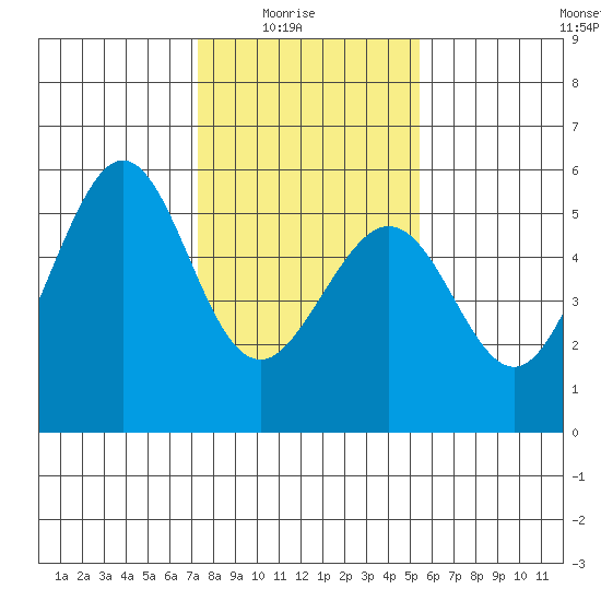 Potrero Point tide chart for Saturday, January 24, 2026