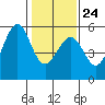 Potrero Point tide chart for Saturday, January 24, 2026
