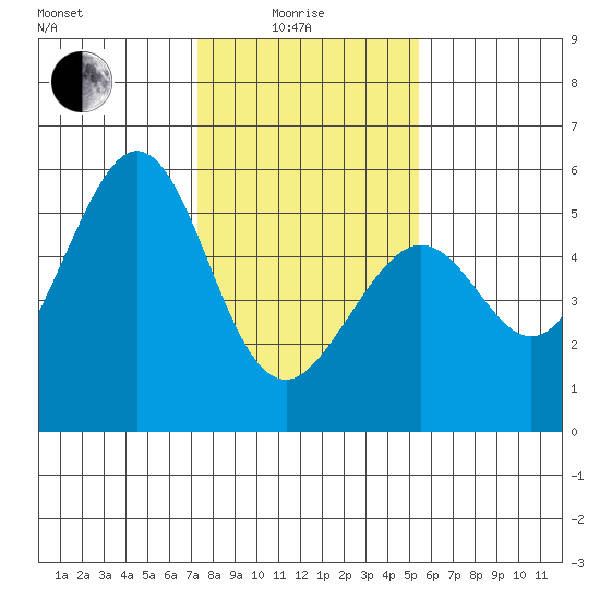 Potrero Point tide chart for Sunday, January 25, 2026