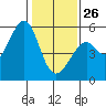 Potrero Point tide chart for Monday, January 26, 2026