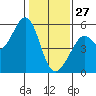 Potrero Point tide chart for Tuesday, January 27, 2026