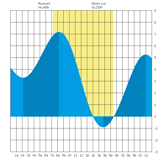 Potrero Point tide chart for Thursday, January 29, 2026