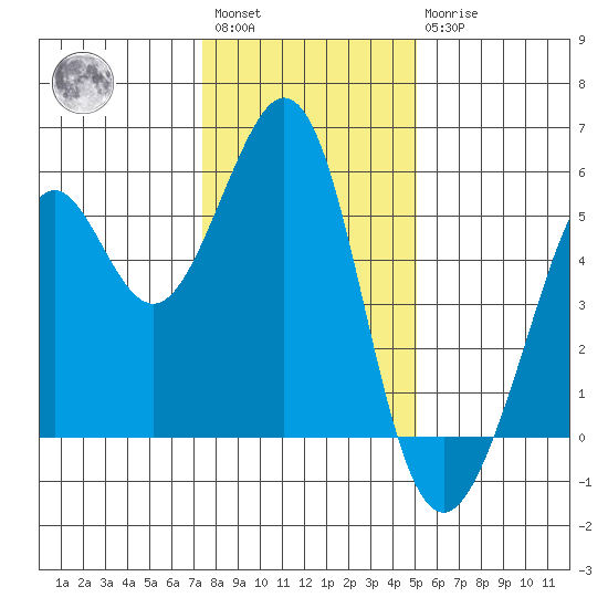 Potrero Point tide chart for Saturday, January 3, 2026
