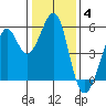Potrero Point tide chart for Sunday, January 4, 2026