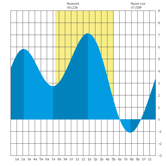 Potrero Point tide chart for Monday, January 5, 2026