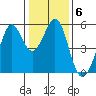 Potrero Point tide chart for Tuesday, January 6, 2026