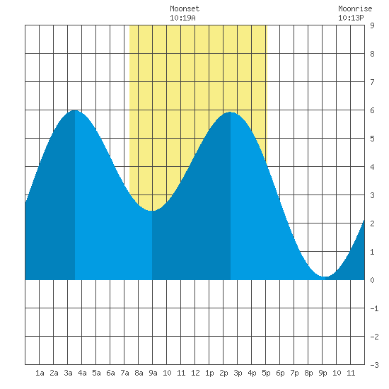 Potrero Point tide chart for Wednesday, January 7, 2026