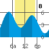 Potrero Point tide chart for Thursday, January 8, 2026