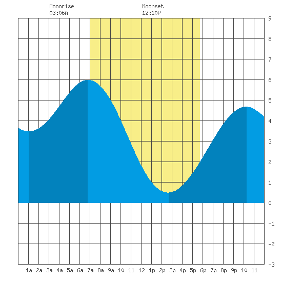 Potrero Point tide chart for Wednesday, February 11, 2026