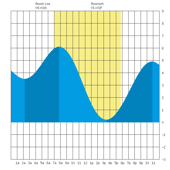 Potrero Point tide chart for Thursday, February 12, 2026