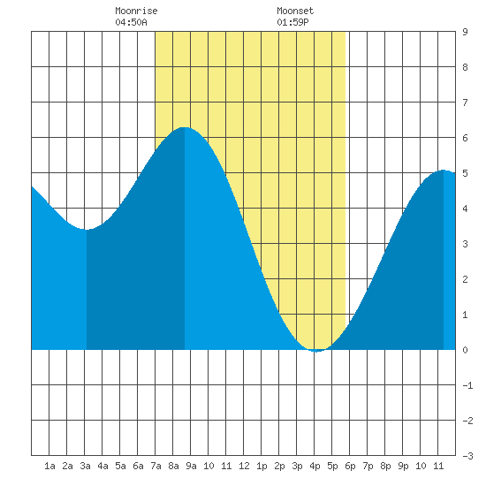 Potrero Point tide chart for Friday, February 13, 2026