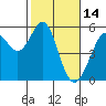 Potrero Point tide chart for Saturday, February 14, 2026