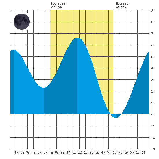 Potrero Point tide chart for Tuesday, February 17, 2026