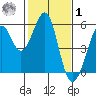 Potrero Point tide chart for Sunday, February 1, 2026