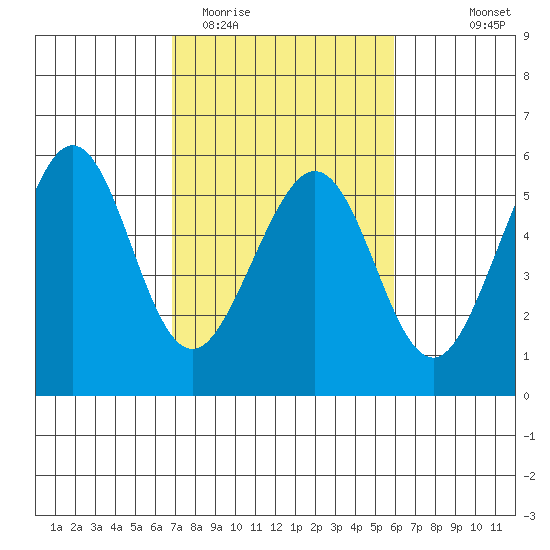 Potrero Point tide chart for Friday, February 20, 2026