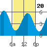 Potrero Point tide chart for Friday, February 20, 2026