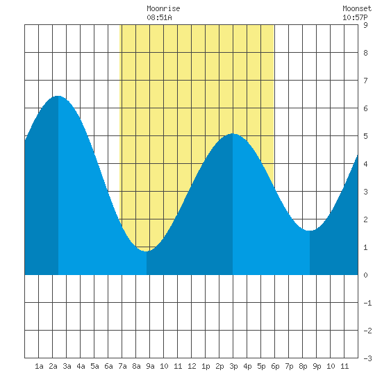 Potrero Point tide chart for Saturday, February 21, 2026