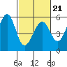 Potrero Point tide chart for Saturday, February 21, 2026