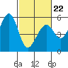 Potrero Point tide chart for Sunday, February 22, 2026