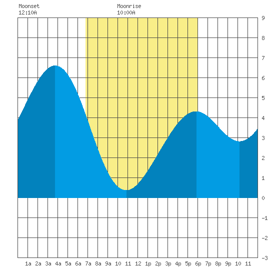 Potrero Point tide chart for Monday, February 23, 2026
