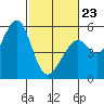 Potrero Point tide chart for Monday, February 23, 2026