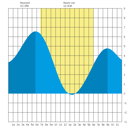 Potrero Point tide chart for Wednesday, February 25, 2026