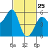 Potrero Point tide chart for Wednesday, February 25, 2026