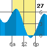 Potrero Point tide chart for Friday, February 27, 2026