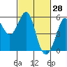Potrero Point tide chart for Saturday, February 28, 2026
