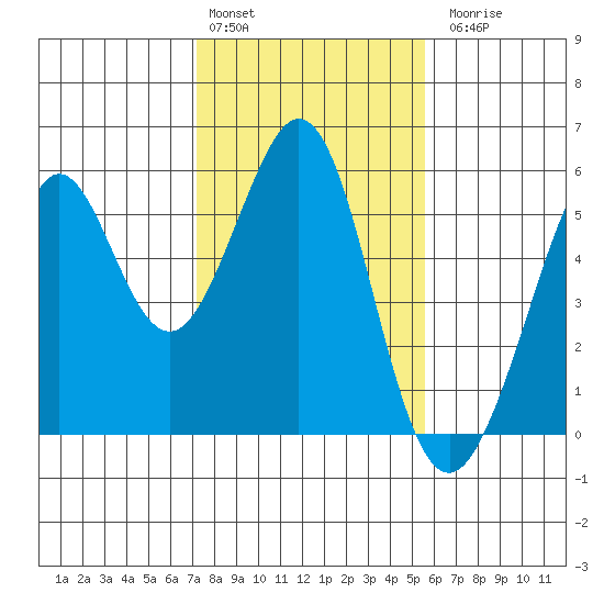 Potrero Point tide chart for Monday, February 2, 2026