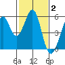 Potrero Point tide chart for Monday, February 2, 2026