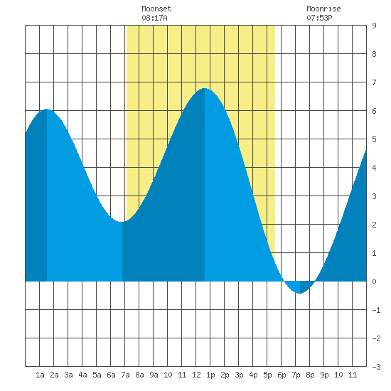 Potrero Point tide chart for Tuesday, February 3, 2026