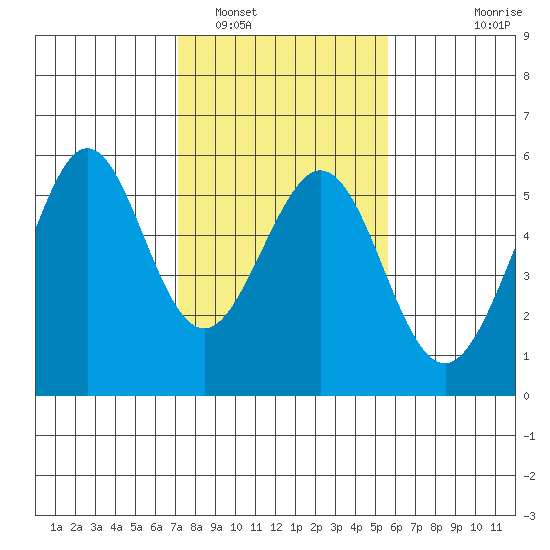 Potrero Point tide chart for Thursday, February 5, 2026