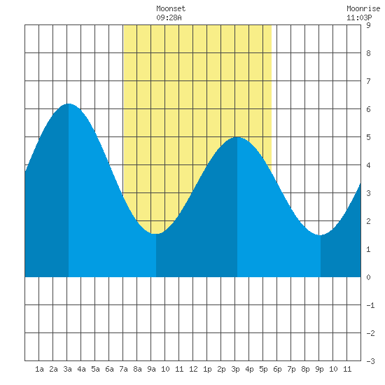 Potrero Point tide chart for Friday, February 6, 2026